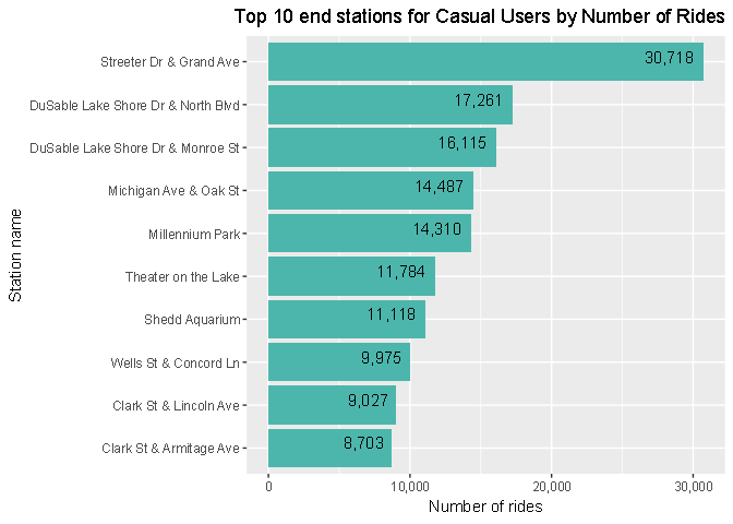 Top 10 End Stations for Casual Users